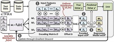 Hyperdimensional computing with holographic and adaptive encoder
